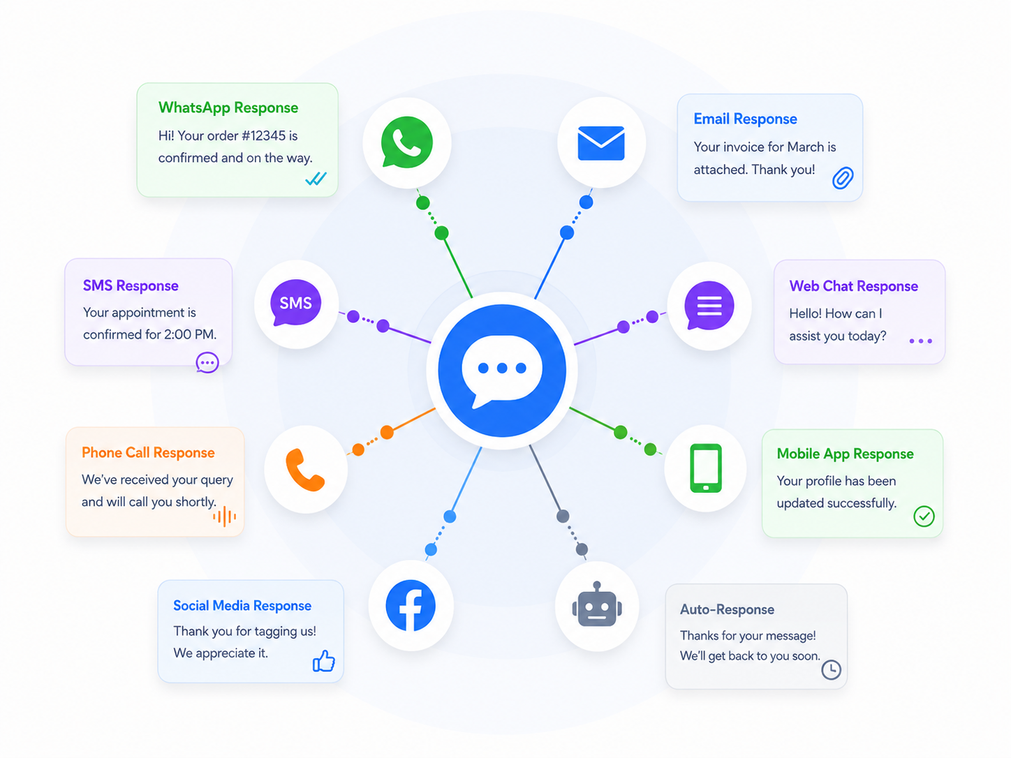 BrewVoice sending coordinated replies through WhatsApp, email, web chat, mobile app, automated messages, social media, phone calls, and SMS